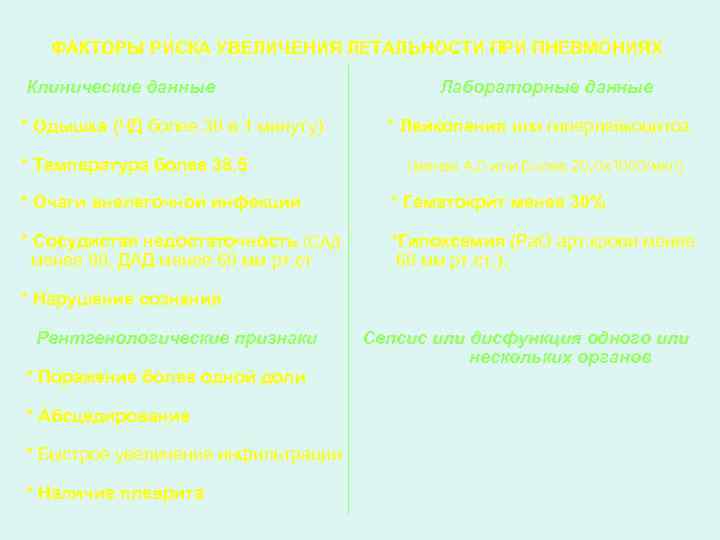 ФАКТОРЫ РИСКА УВЕЛИЧЕНИЯ ЛЕТАЛЬНОСТИ ПРИ ПНЕВМОНИЯХ Клинические данные * Одышка (ЧД более 30 в