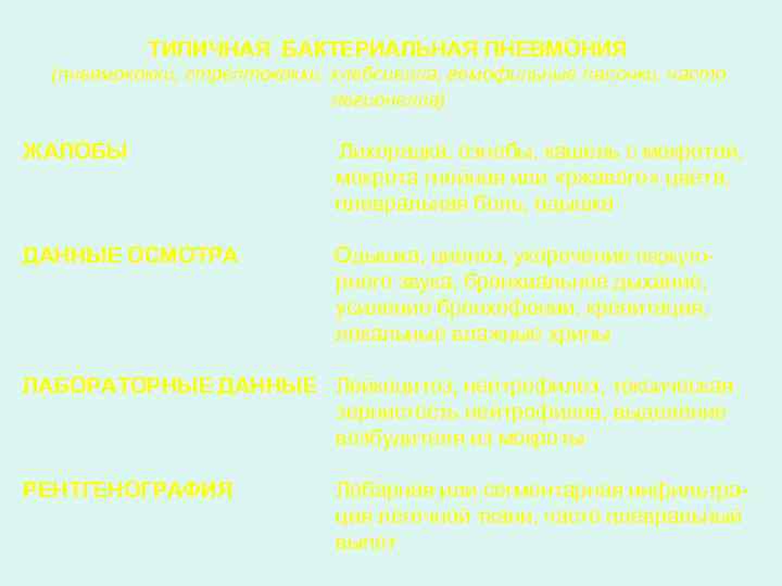 ТИПИЧНАЯ БАКТЕРИАЛЬНАЯ ПНЕВМОНИЯ (пневмококки, стрептококки, клебсиелла, гемофильные палочки, часто легионелла) ЖАЛОБЫ Лихорадка, ознобы, кашель