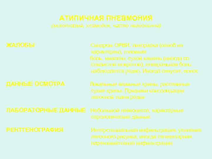 АТИПИЧНАЯ ПНЕВМОНИЯ (микоплазма, хламидия, часто легионелла) ЖАЛОБЫ Синдром ОРВИ, лихорадка (озноб не характерен), головная