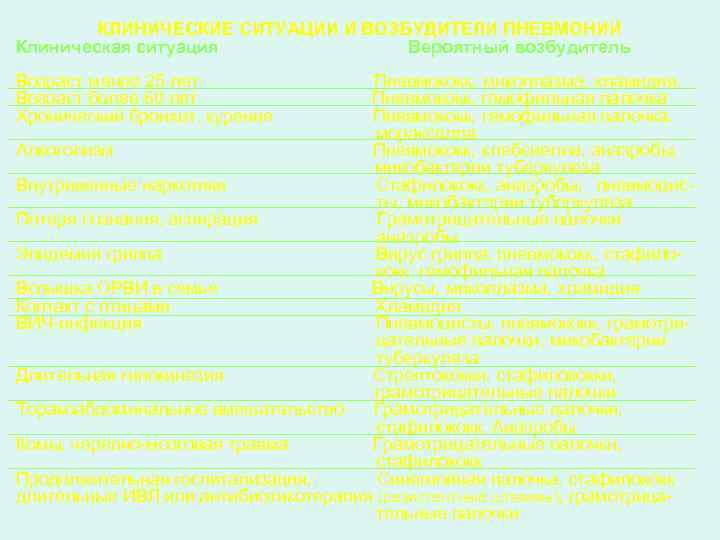 КЛИНИЧЕСКИЕ СИТУАЦИИ И ВОЗБУДИТЕЛИ ПНЕВМОНИИ Клиническая ситуация Вероятный возбудитель Возраст менее 25 лет Возраст