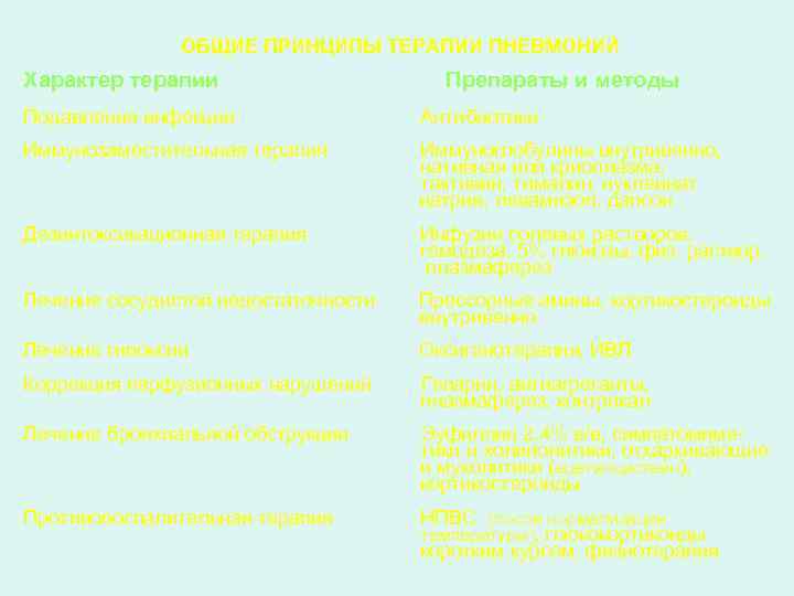 ОБЩИЕ ПРИНЦИПЫ ТЕРАПИИ ПНЕВМОНИЙ Характер терапии Препараты и методы Подавление инфекции Антибиотики Иммунозаместительная терапия