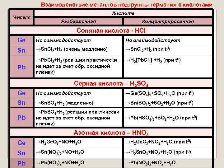Элементы расположенные в главных подгруппах III VIII групп периодической