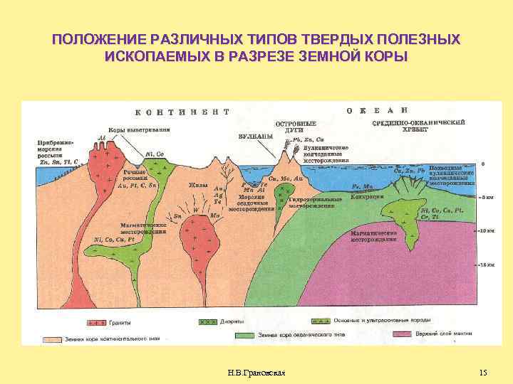 ПОЛОЖЕНИЕ РАЗЛИЧНЫХ ТИПОВ ТВЕРДЫХ ПОЛЕЗНЫХ ИСКОПАЕМЫХ В РАЗРЕЗЕ ЗЕМНОЙ КОРЫ Н. В. Грановская 15