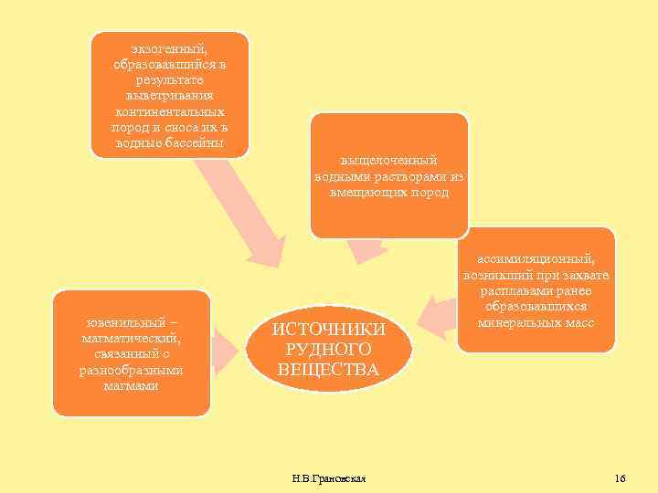экзогенный, образовавшийся в результате выветривания континентальных пород и сноса их в водные бассейны выщелоченный
