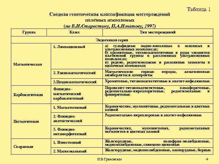 Таблица 1 Сводная генетическая классификация месторождений полезных ископаемых (по В. И. Старостину, П. А.