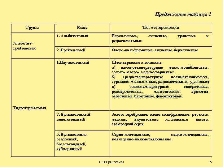 Продолжение таблицы 1 Группа Класс Тип месторождения 1. Альбититовый 2. Грейзеновый Олово-вольфрамовые, литиевые, бериллиевые