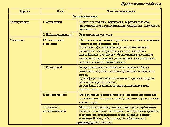 Группа Продолжение таблицы 1 Класс Тип месторождения Экзогенная серия Выветривания Никель-кобальтовые, бокситовые, бурожелезняковые, редкометальные