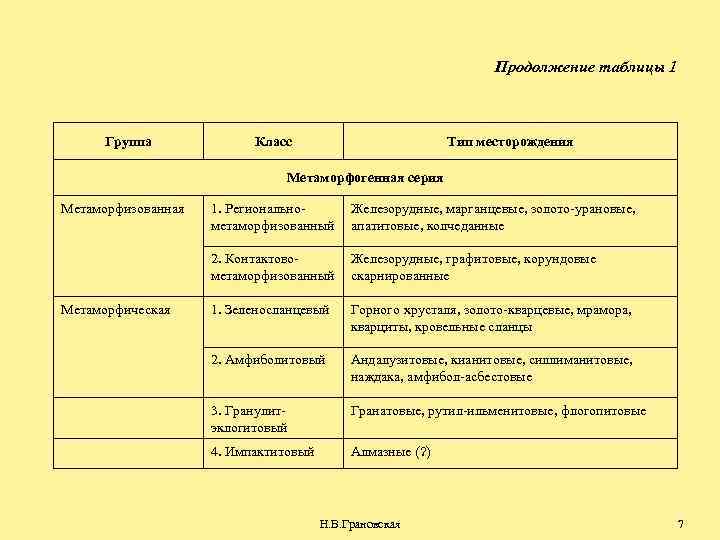 Продолжение таблицы 1 Группа Класс Тип месторождения Метаморфогенная серия Метаморфизованная Железорудные, марганцевые, золото-урановые, апатитовые,