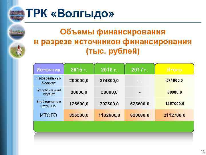 ТРК «Волгыдо» Объемы финансирования в разрезе источников финансирования (тыс. рублей) Источник 2015 г. 2016