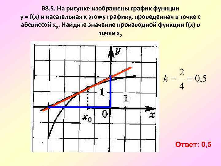 На рисунке изображены части графиков. На рисунке изображена касательная проведенная к графику функции у f х. Касательный вектор к графику функции. На рисунке изображены график функции и касательные 1.55. Найти значение функции х в точке Хо.