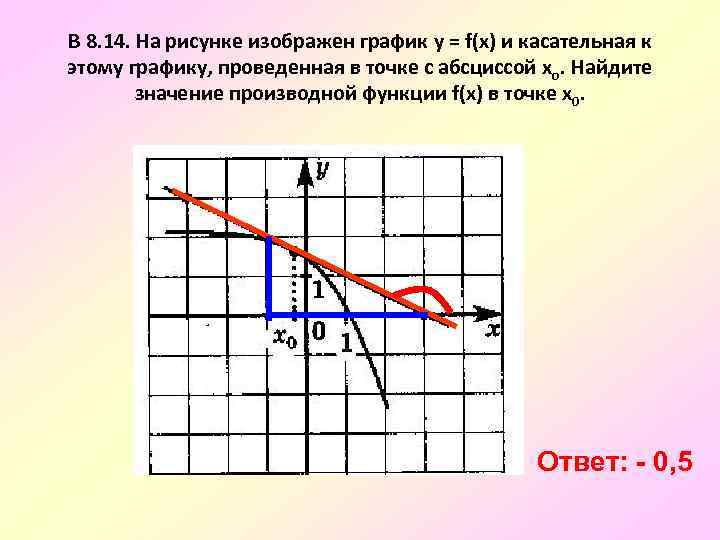 На рисунке изображены графики и касательные