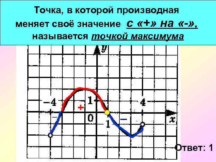 Точка, в определена производная В 8. 11. Функция f(х)которойна отрезке [ -4; 4] На