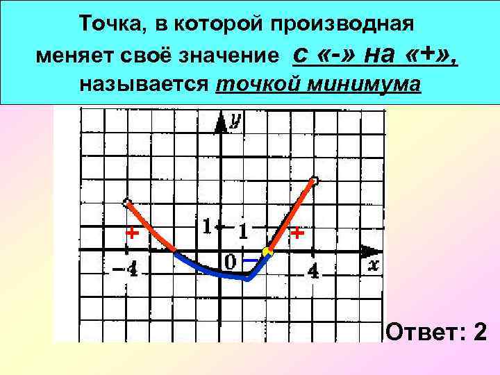Точка, в определена производная В 8. 10. Функция f(х)которойна отрезке [ -4; 4] На