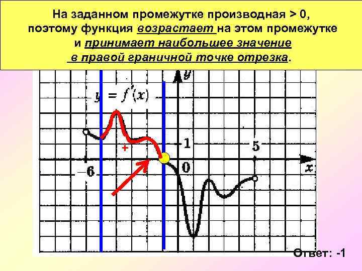 На каком из следующих рисунков изображен график функции возрастающей на промежутке 0 2