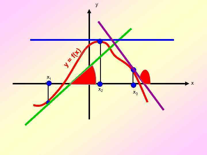 y = f(x ) у х1 х х2 х3 