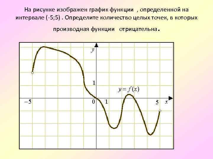 На рисунке изображен график функции определенной на интервале -5 5. На рисунке изображен график функции производная отрицательна. Определите количество точек на которых производная отрицательна. Где график функции отрицательна