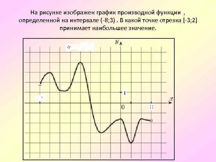 В какой точке функции. На рисунке изображен график производной функции f x на интервале -8 3. На рисунке изображён график функции производной функции. Нули функции на графике производной. На рисунке изображен график функции определенной на интервале -6 8.