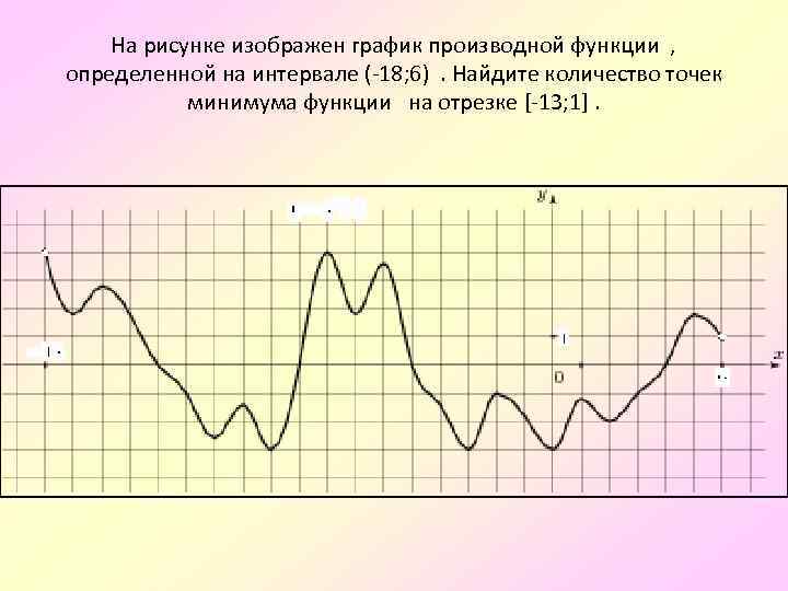 График производной минимум