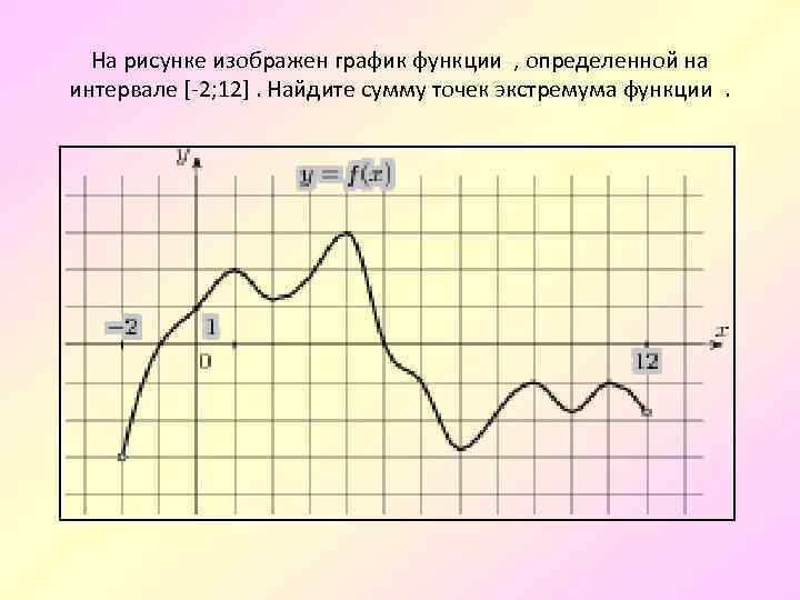 А рисунке изображен график функции определенной на интервале найдите сумму точек экстремума функции