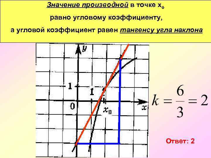 Найдите значение производной в точке 3. Значение производной тангенс. Производная тангенса равна. Производная в точке равна тангенсу угла наклона. Тангенс на графике производной.