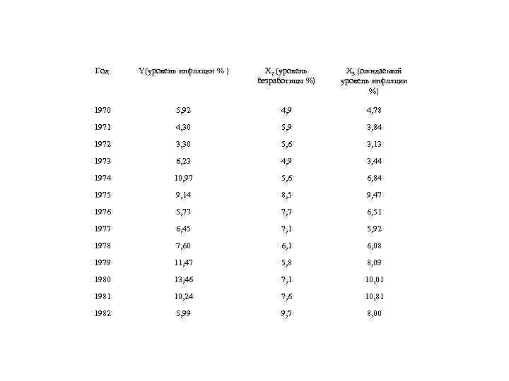 Год Y(уровень инфляции % ) X 2 (уровень безработицы %) X 3 (ожидаемый уровень