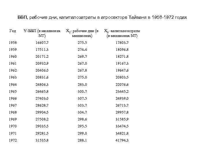 ВВП, рабочие дни, капиталозатраты в агросекторе Тайваня в 1958 -1972 годах Год Y-ВВП (в