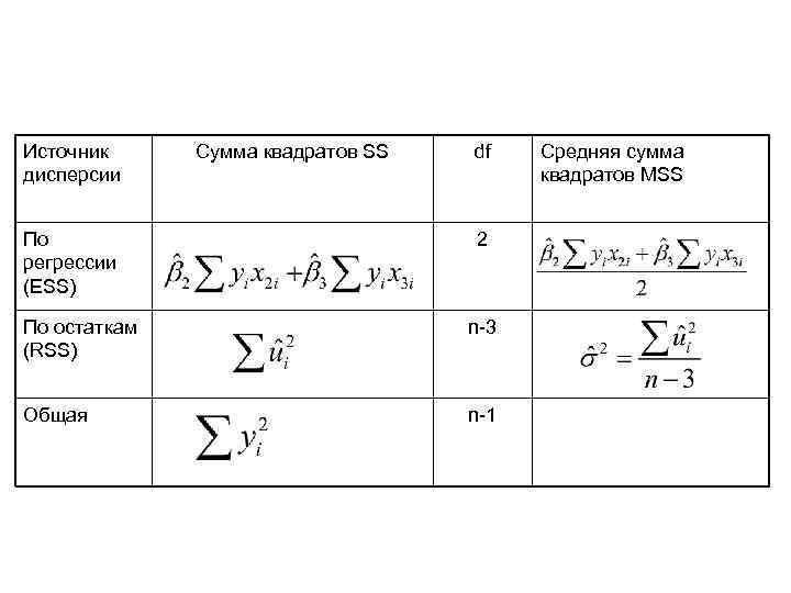 Источник дисперсии По регрессии (ESS) Сумма квадратов SS df 2 По остаткам (RSS) n-3