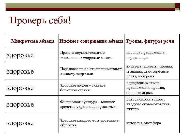 Проверь себя! Микротема абзаца Идейное содержание абзаца Тропы, фигуры речи здоровье Причин неуважительного отношения