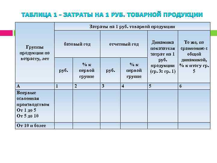 Определить затраты на 1 рубль товарной продукции по плану и фактически и изменение