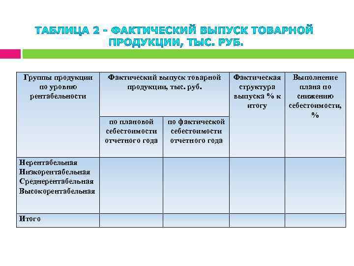 Группы продукции по уровню рентабельности Фактический выпуск товарной продукции, тыс. руб. по плановой себестоимости