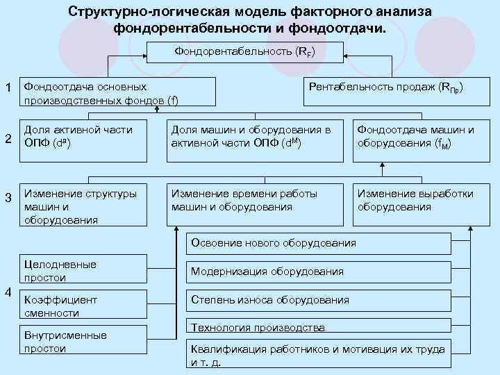 Общая схема факторного анализа