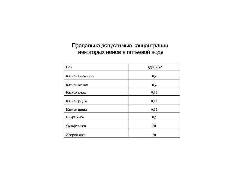 Предельно допустимые концентрации некоторых ионов в питьевой воде Ион ПДК, г/м 3 Катион алюминия