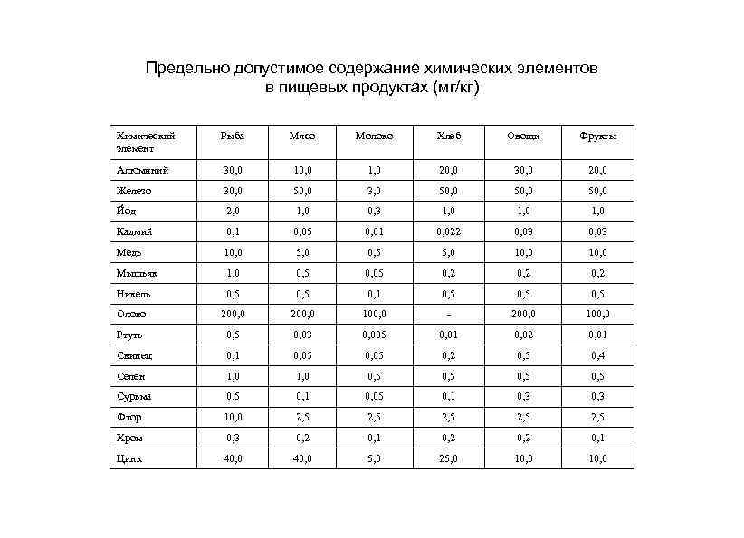 Предельно допустимое содержание химических элементов в пищевых продуктах (мг/кг) Химический элемент Рыба Мясо Молоко