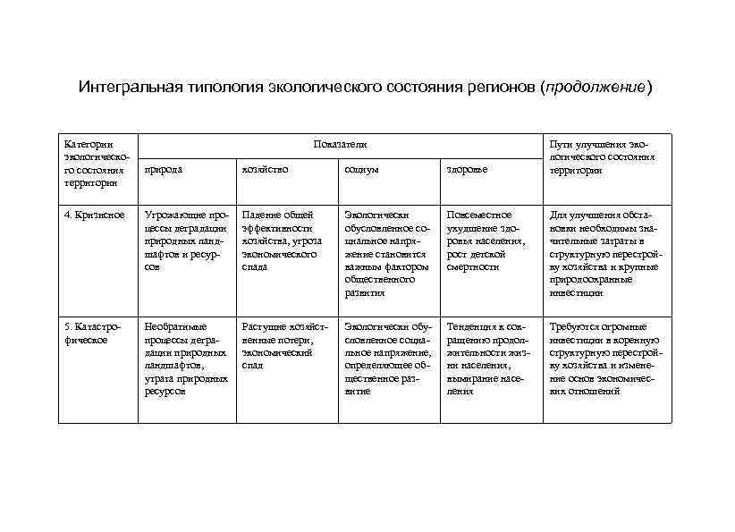 Интегральная типология экологического состояния регионов (продолжение) Категории экологического состояния территории Показатели Пути улучшения экологического