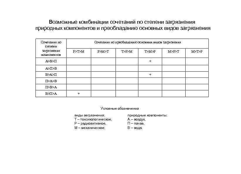 Возможные комбинации сочетаний по степени загрязнения природных компонентов и преобладанию основных видов загрязнения Сочетания