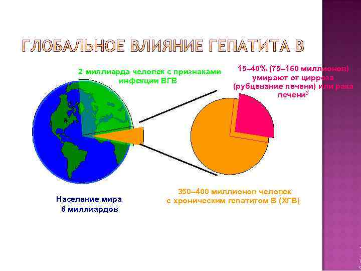 2 миллиарда человек с признаками инфекции ВГВ Население мира 6 миллиардов 15– 40% (75–