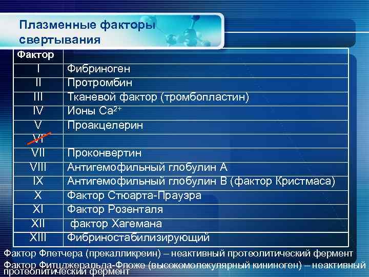Плазменные факторы свертывания Фактор I II IV V VI VIII IX X XI XIII