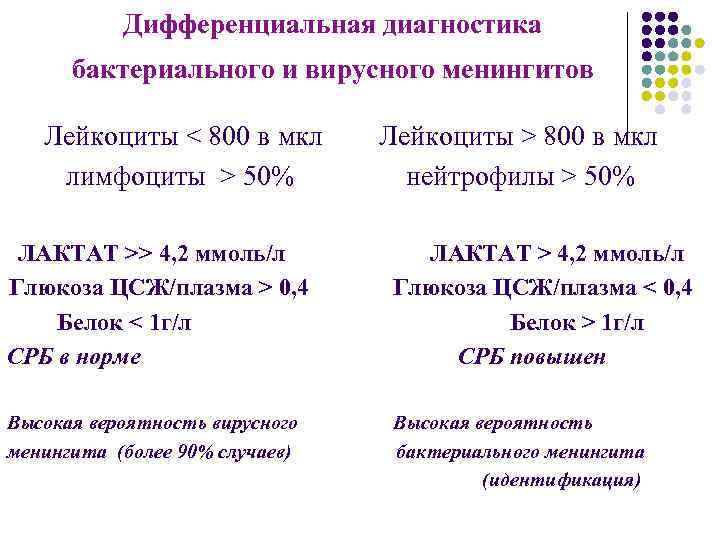 Дифференциальная диагностика бактериального и вирусного менингитов Лейкоциты < 800 в мкл лимфоциты > 50%