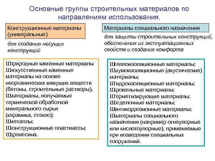 Группы строительных материалов. Основные конструкционные строительные материалы. Основные группы строительных материалов. Группы строительных материалов по назначению. Какие материалы относятся к конструкционным.