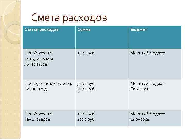 Смета расходов Статья расходов Сумма Бюджет Приобретение методической литературы 1000 руб. Местный бюджет Проведение