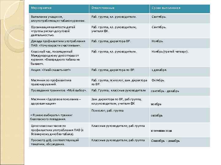 Мероприятия Ответственные Сроки выполнения Выявление учащихся, злоупотребляющих табакокурением. Раб. группа; кл. руководители. Сентябрь. Организация