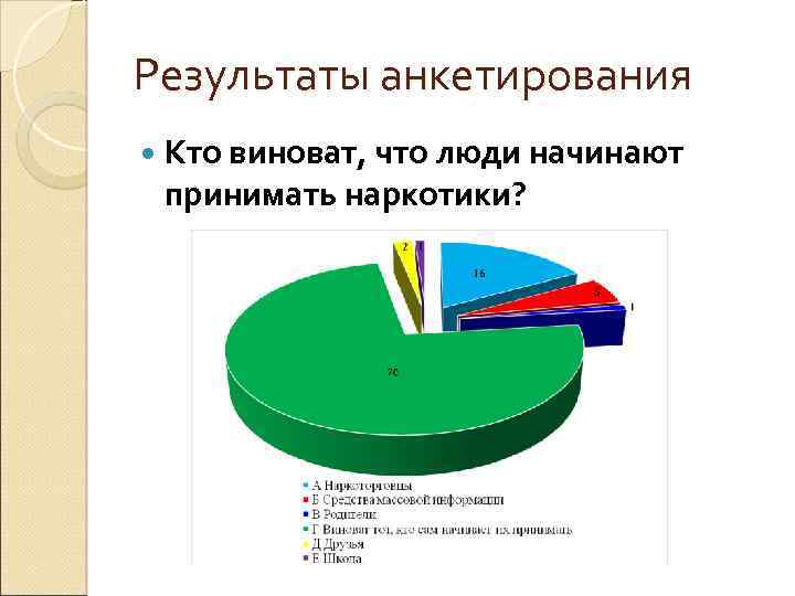Результаты анкетирования Кто виноват, что люди начинают принимать наркотики? 
