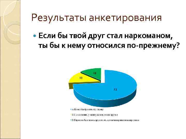 Результаты анкетирования Если бы твой друг стал наркоманом, ты бы к нему относился по-прежнему?