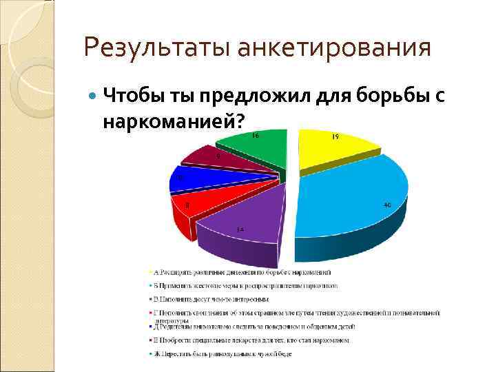 Результаты анкетирования Чтобы ты предложил для борьбы с наркоманией? 