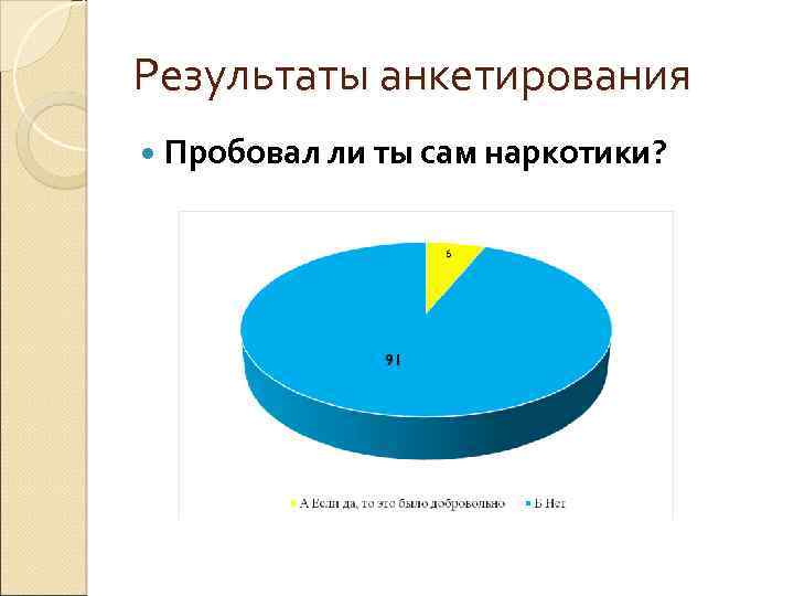 Результаты анкетирования Пробовал ли ты сам наркотики? 