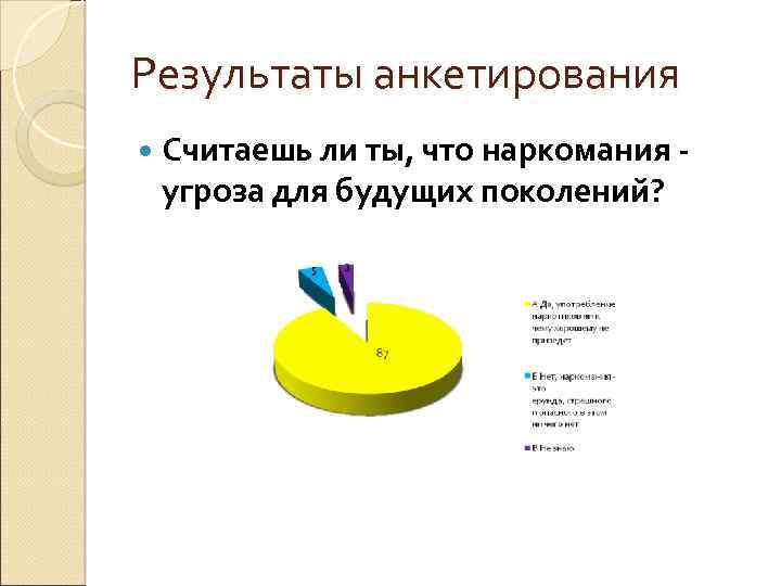 Результаты анкетирования Считаешь ли ты, что наркомания - угроза для будущих поколений? 