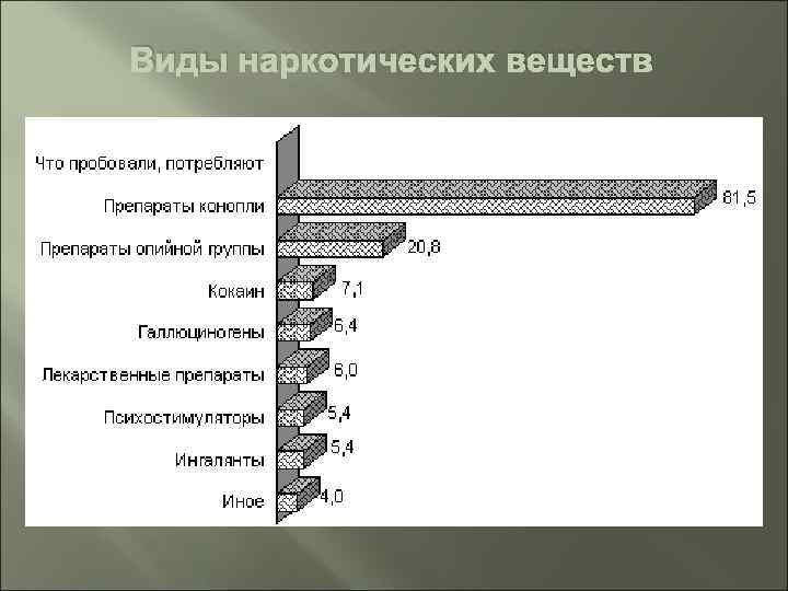Виды наркотических веществ 