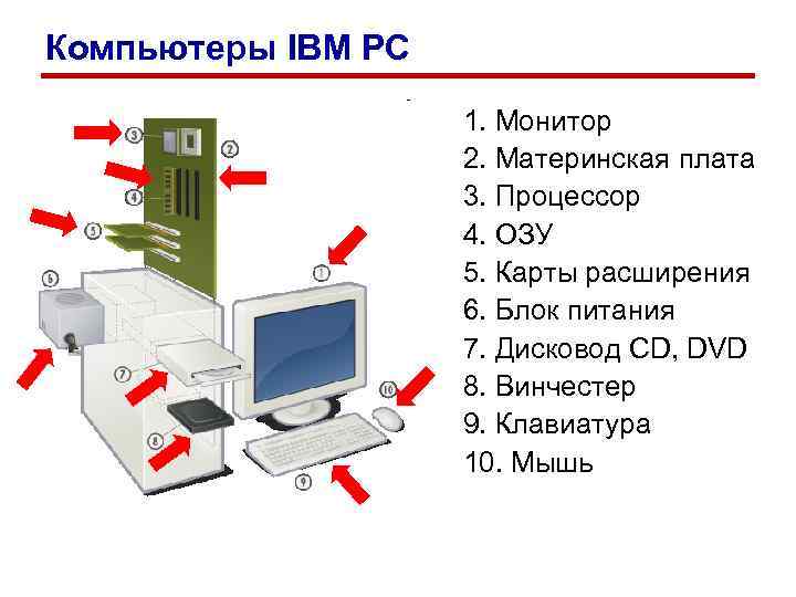 Компьютеры IBM PC 1. Монитор 2. Материнская плата 3. Процессор 4. ОЗУ 5. Карты