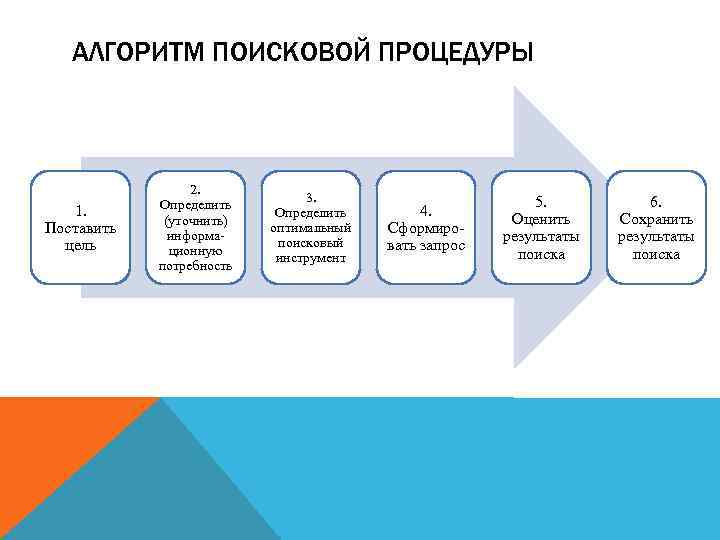 АЛГОРИТМ ПОИСКОВОЙ ПРОЦЕДУРЫ 1. Поставить цель 2. Определить (уточнить) информационную потребность 3. Определить оптимальный