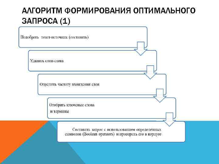 Алгоритм формирования. Алгоритм создания запроса. Терминология ИПС. Алгоритм формирования запроса.. Алгоритм формирования запроса..